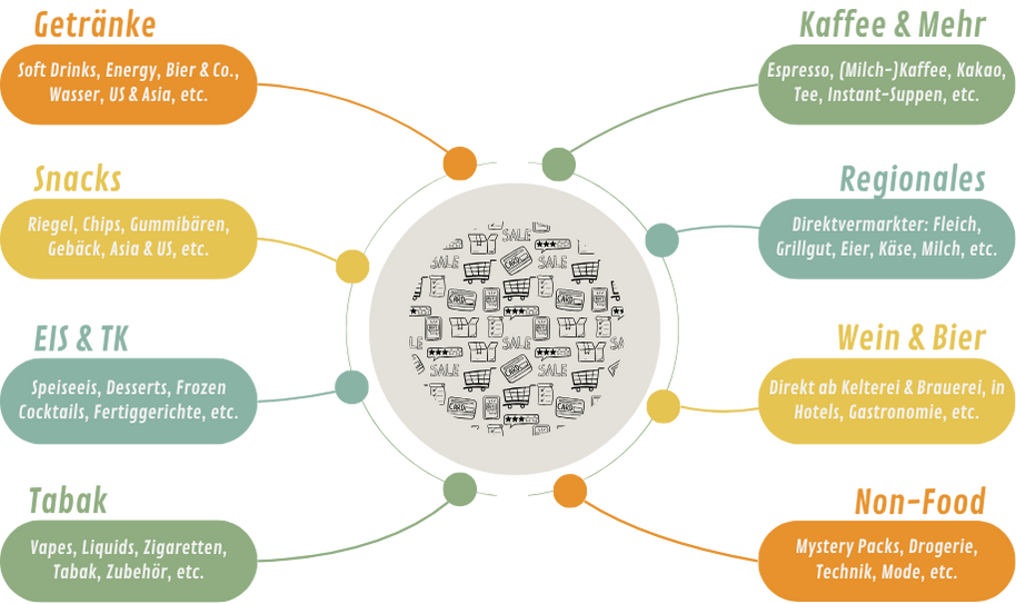 Vielfältige Produkte für Verkaufsautomaten: Snacks, Getränke, Eis, Kaffee, regionale Lebensmittel, Tabak, Non-Food, Wein & Bier