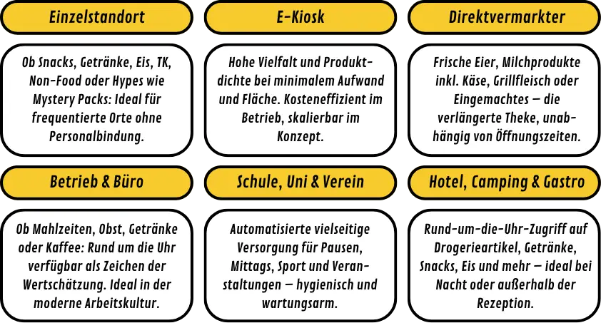 Beispiele für umsatzstarke Automatenstandorte: Einzelstandort, E-Kiosk, Direktvermarkter, Büro, Schule oder Hotel – ideal für Snacks, Getränke, Eis oder regionale Produkte