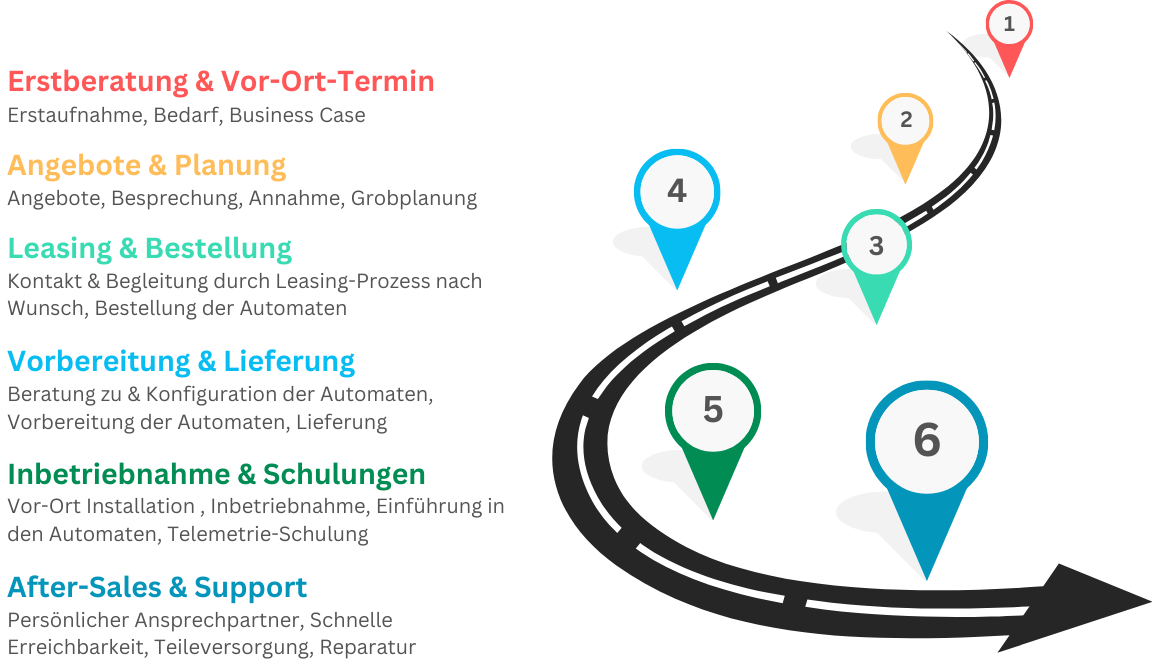 Schritt-für-Schritt Roadmap für die Umsetzung eines Automatenprojekts – von der Erstberatung bis zum After-Sales-Support