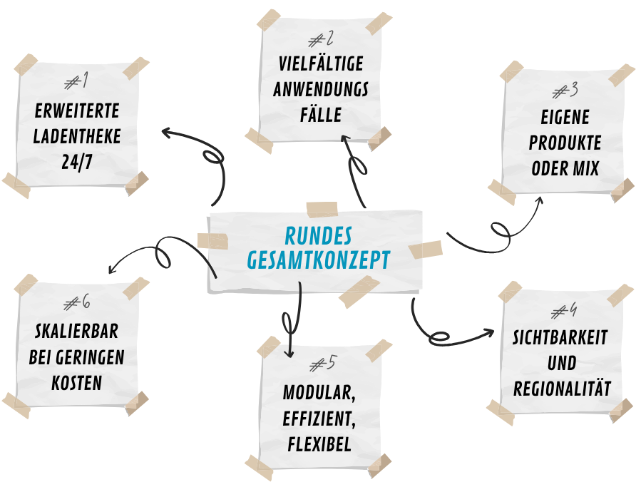 Rundes Gesamtkonzept für Verkaufsautomaten: 24/7-Theke, vielfältige Anwendungen, Produktauswahl, Sichtbarkeit, Flexibilität und Skalierbarkeit