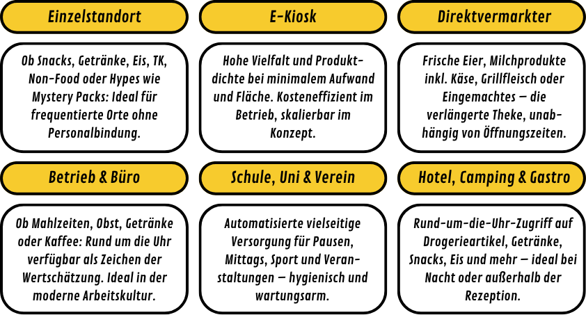 Beispiele für umsatzstarke Automatenstandorte: Einzelstandort, E-Kiosk, Direktvermarkter, Büro, Schule oder Hotel – ideal für Snacks, Getränke, Eis oder regionale Produkte