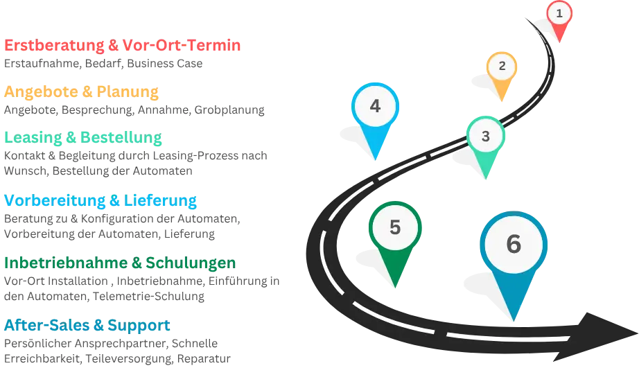Schritt-für-Schritt Roadmap für die Umsetzung eines Automatenprojekts – von der Erstberatung bis zum After-Sales-Support