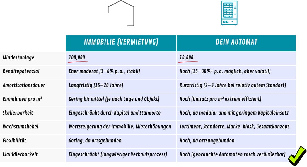 Vergleich zwischen Immobilienvermietung und Verkaufsautomaten als Kapitalanlage – Mindestinvestition, Rendite, Amortisation, Skalierbarkeit, Liquidierbarkeit