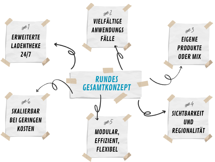 Rundes Gesamtkonzept für Verkaufsautomaten: 24/7-Theke, vielfältige Anwendungen, Produktauswahl, Sichtbarkeit, Flexibilität und Skalierbarkeit